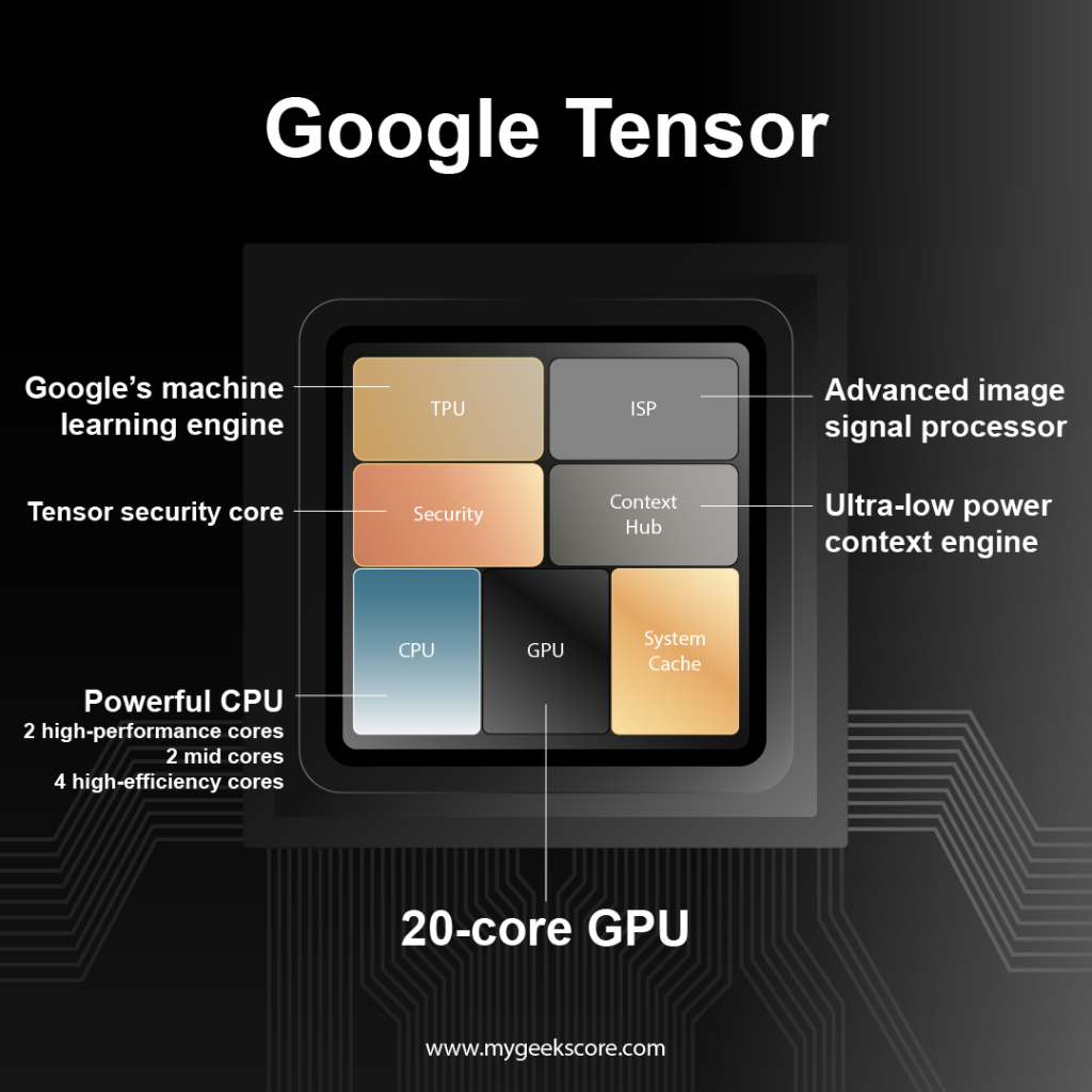 Google Tensor Chip - My Geek Score