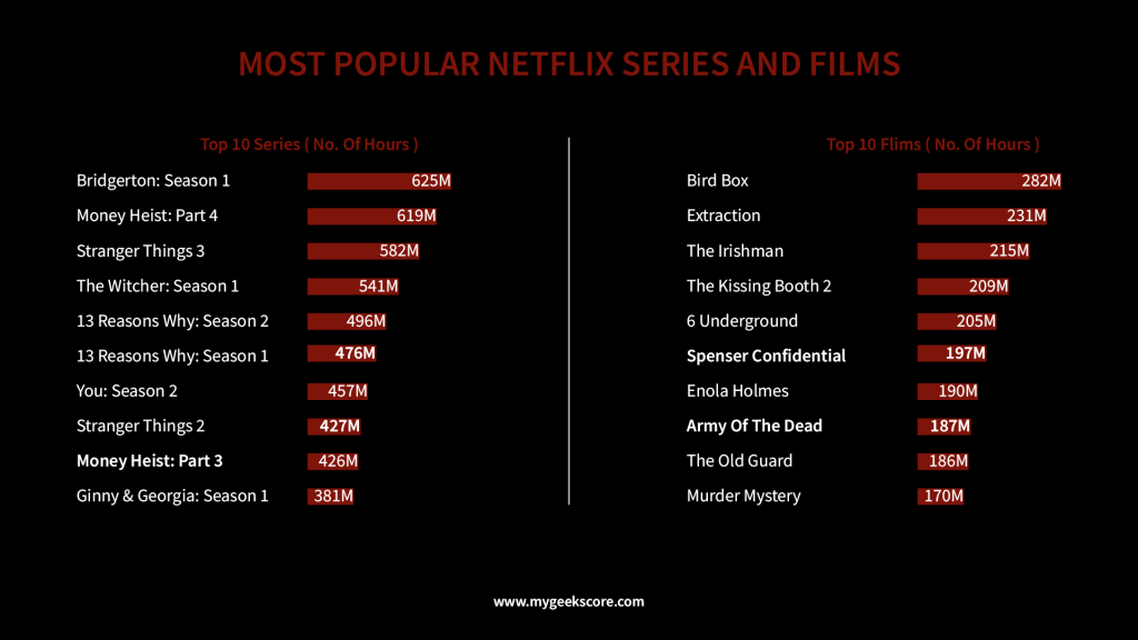 Most Popular Netflix Series & Movies in terms of viewing hours - My Geek Score